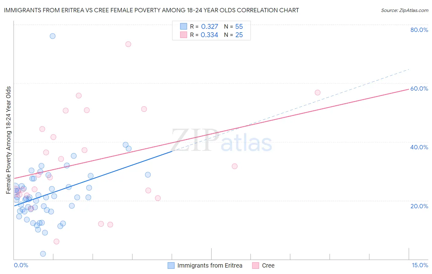 Immigrants from Eritrea vs Cree Female Poverty Among 18-24 Year Olds