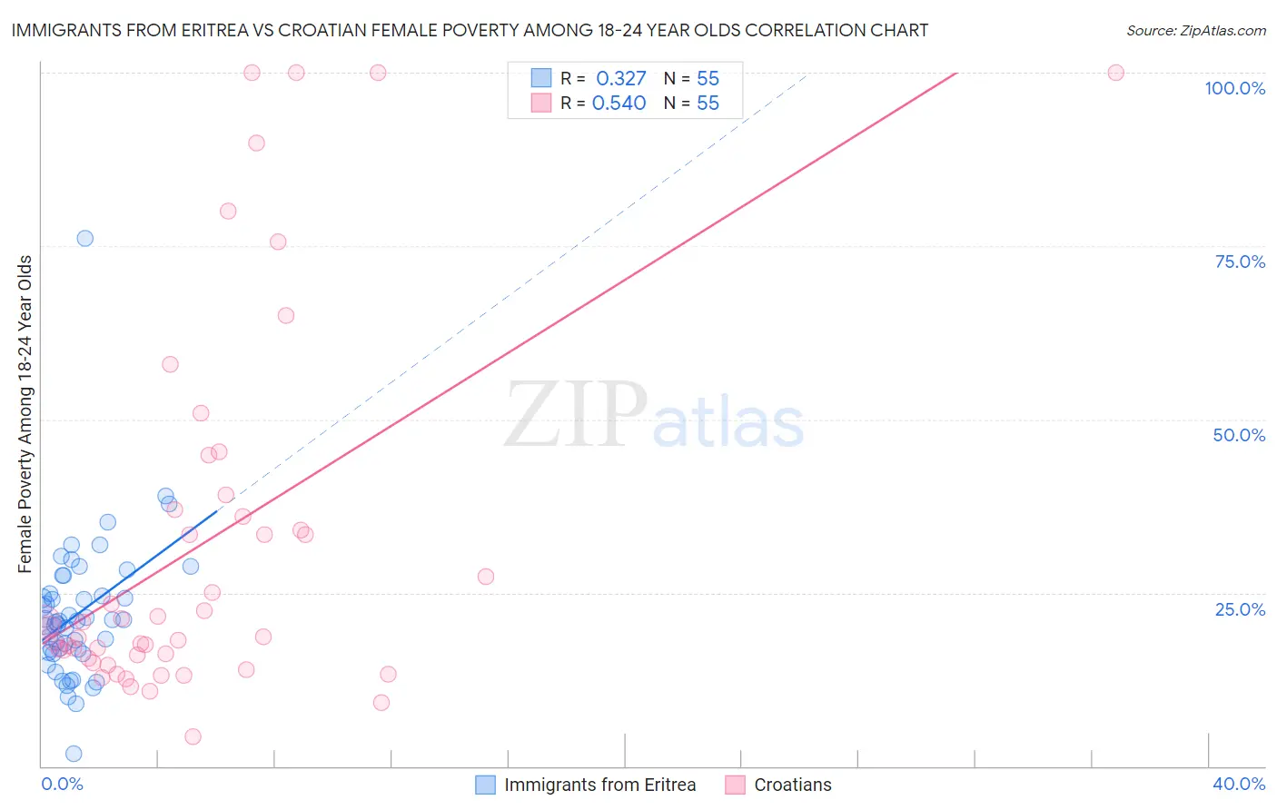Immigrants from Eritrea vs Croatian Female Poverty Among 18-24 Year Olds