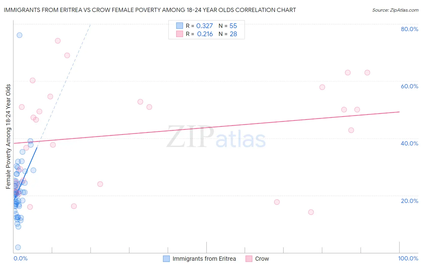 Immigrants from Eritrea vs Crow Female Poverty Among 18-24 Year Olds