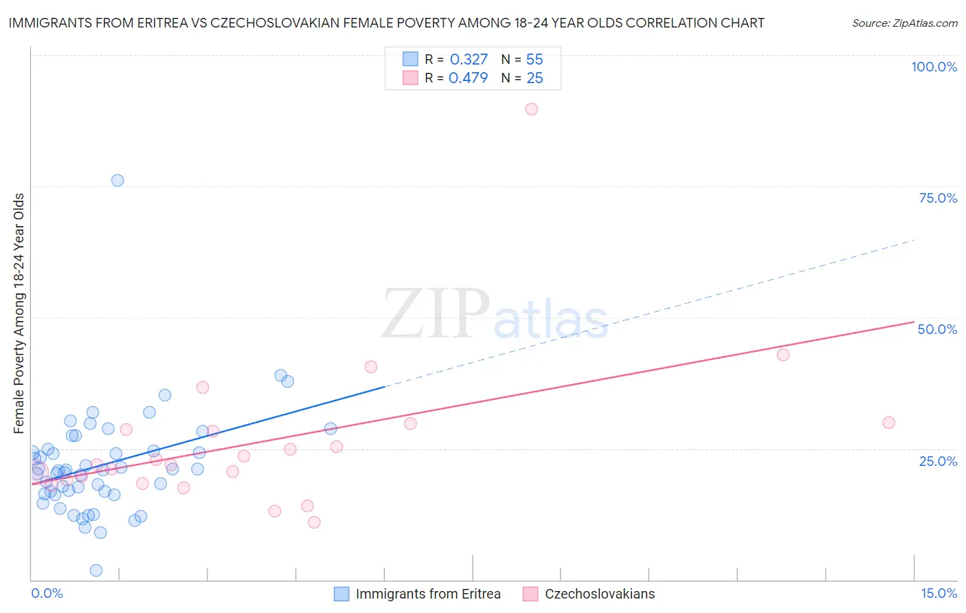 Immigrants from Eritrea vs Czechoslovakian Female Poverty Among 18-24 Year Olds