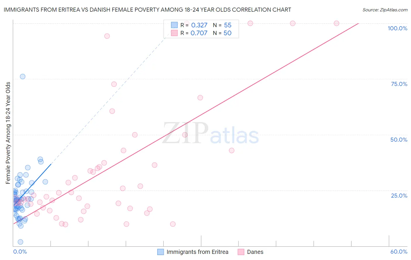 Immigrants from Eritrea vs Danish Female Poverty Among 18-24 Year Olds