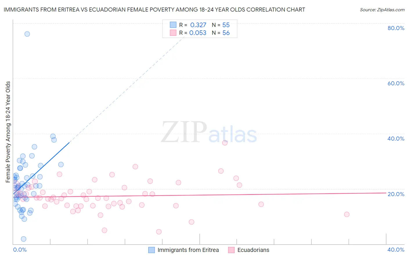 Immigrants from Eritrea vs Ecuadorian Female Poverty Among 18-24 Year Olds