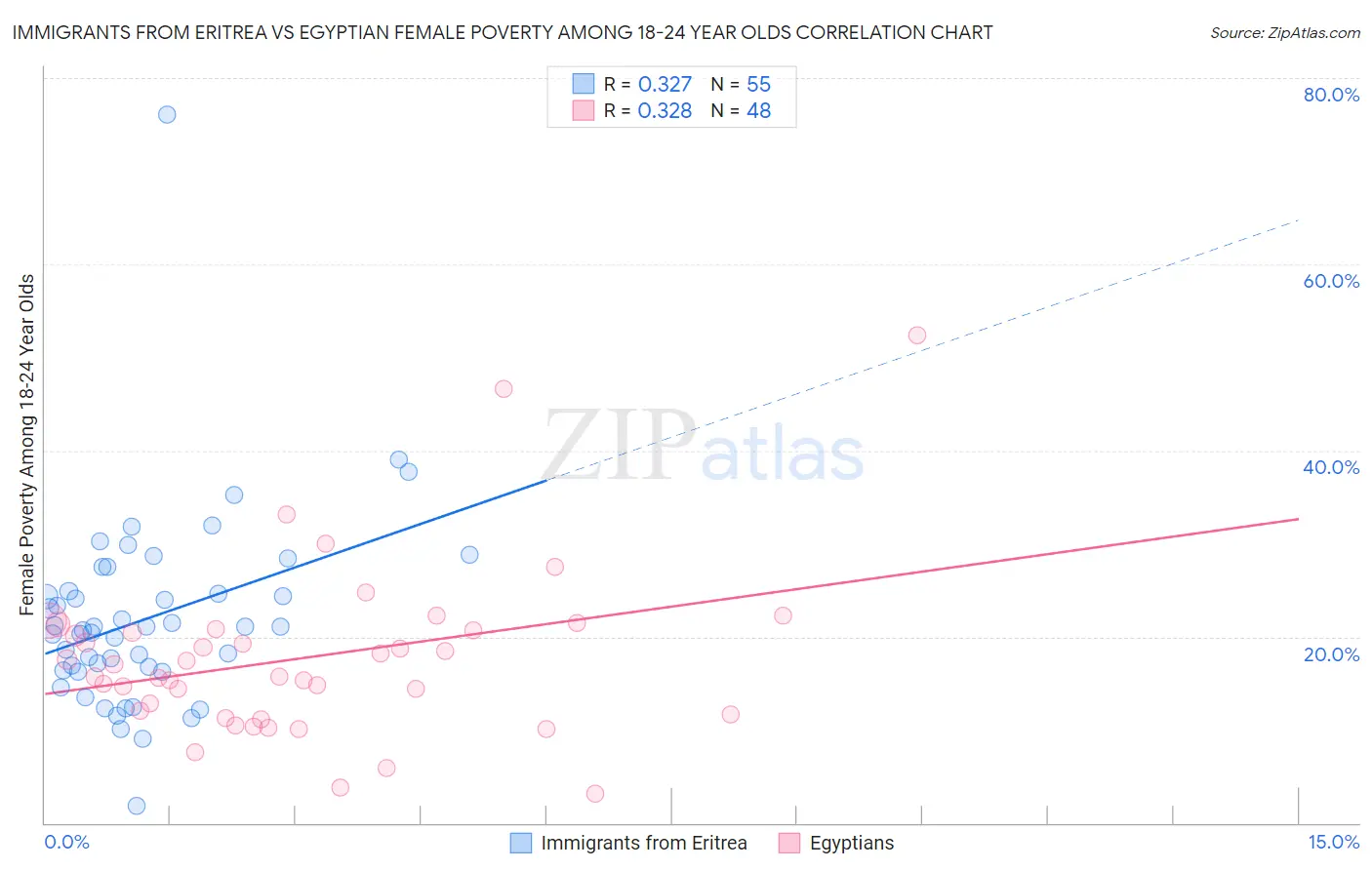 Immigrants from Eritrea vs Egyptian Female Poverty Among 18-24 Year Olds