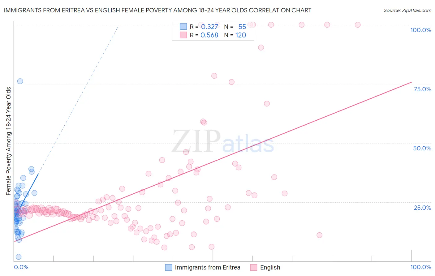 Immigrants from Eritrea vs English Female Poverty Among 18-24 Year Olds