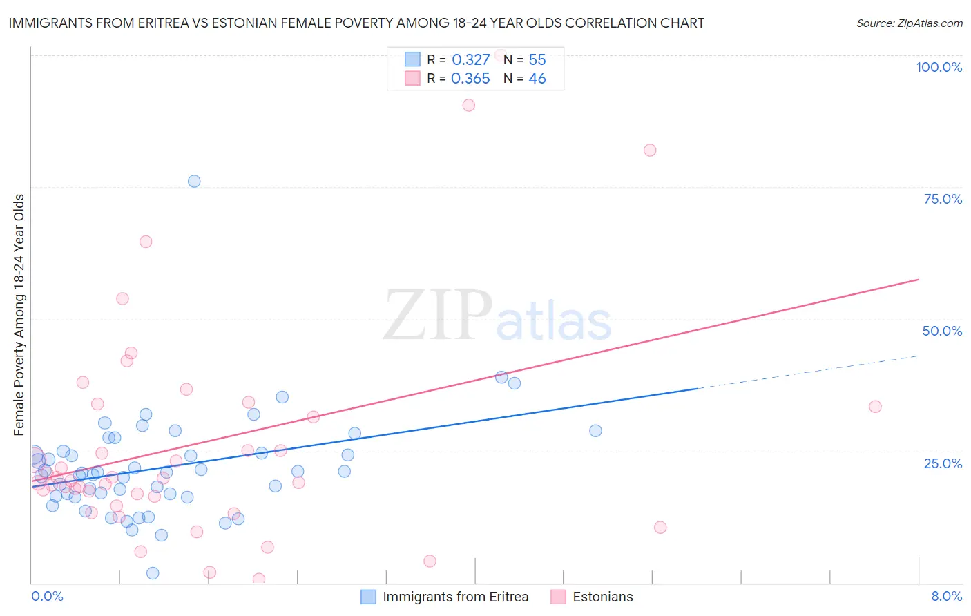 Immigrants from Eritrea vs Estonian Female Poverty Among 18-24 Year Olds