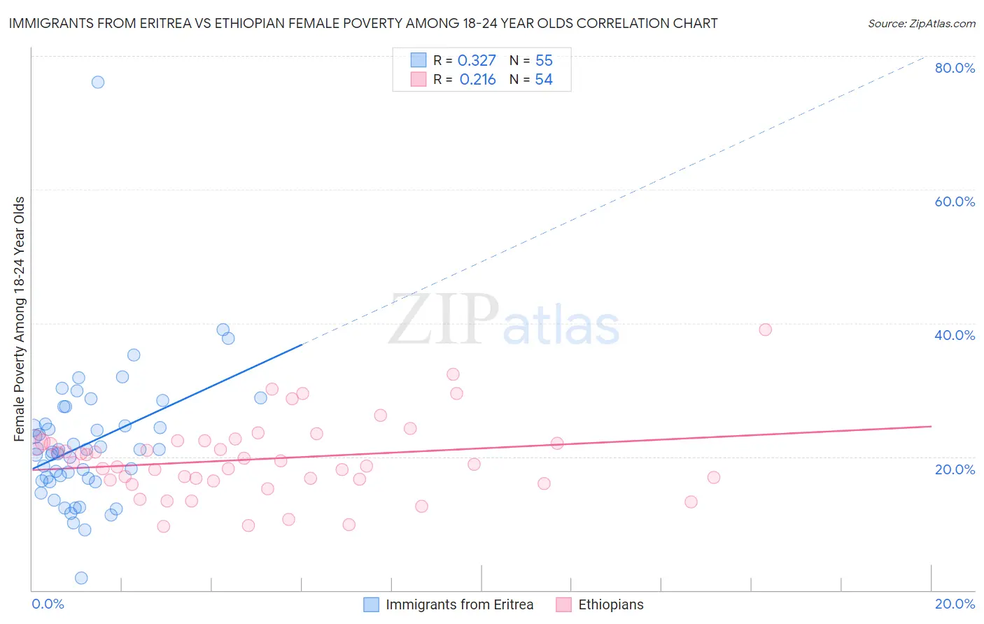 Immigrants from Eritrea vs Ethiopian Female Poverty Among 18-24 Year Olds