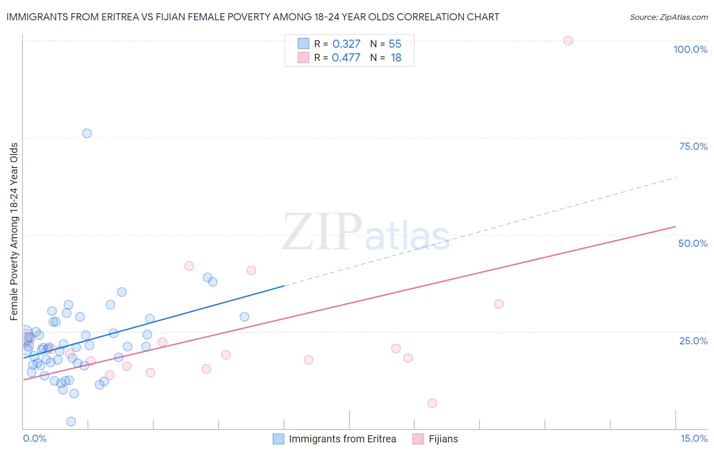 Immigrants from Eritrea vs Fijian Female Poverty Among 18-24 Year Olds