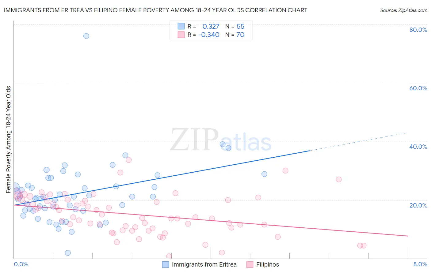 Immigrants from Eritrea vs Filipino Female Poverty Among 18-24 Year Olds