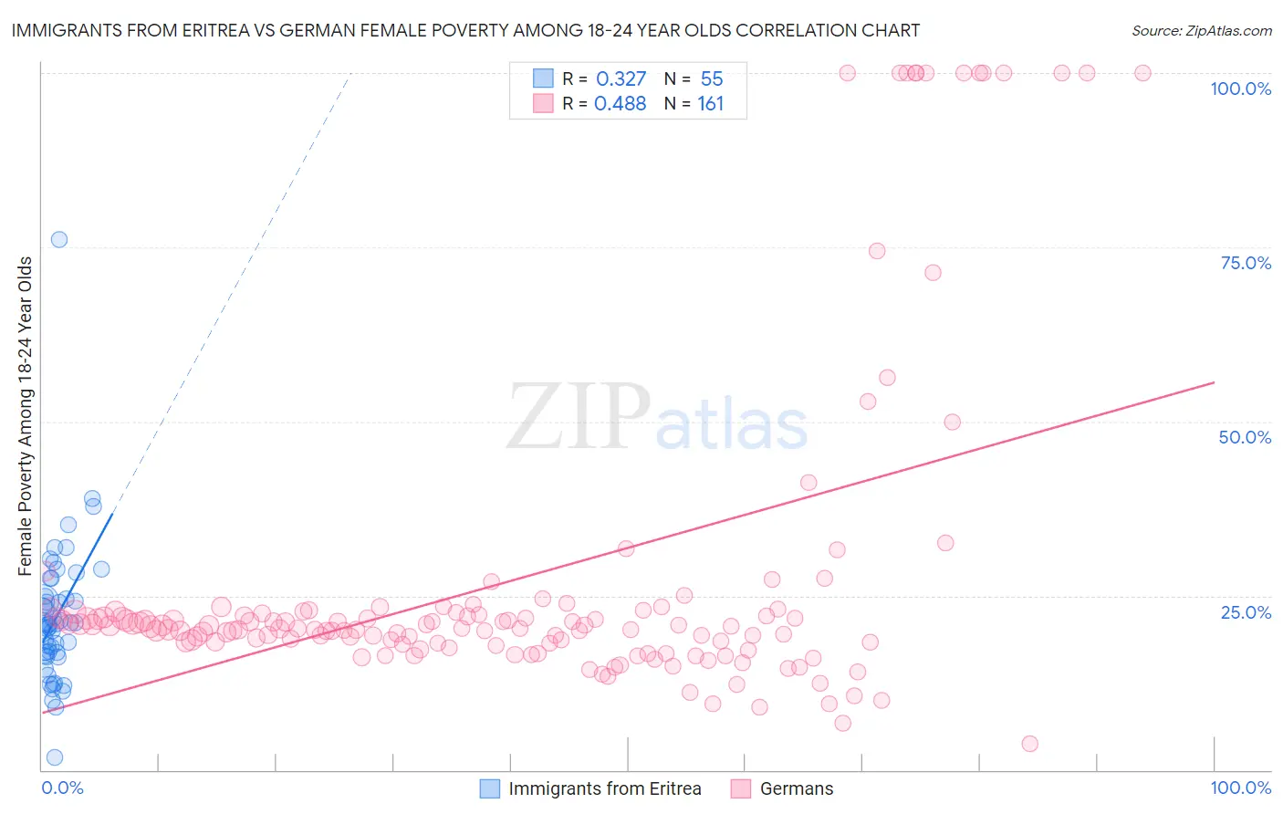 Immigrants from Eritrea vs German Female Poverty Among 18-24 Year Olds
