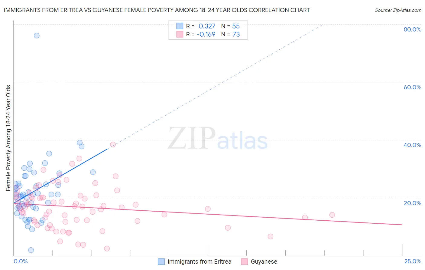 Immigrants from Eritrea vs Guyanese Female Poverty Among 18-24 Year Olds