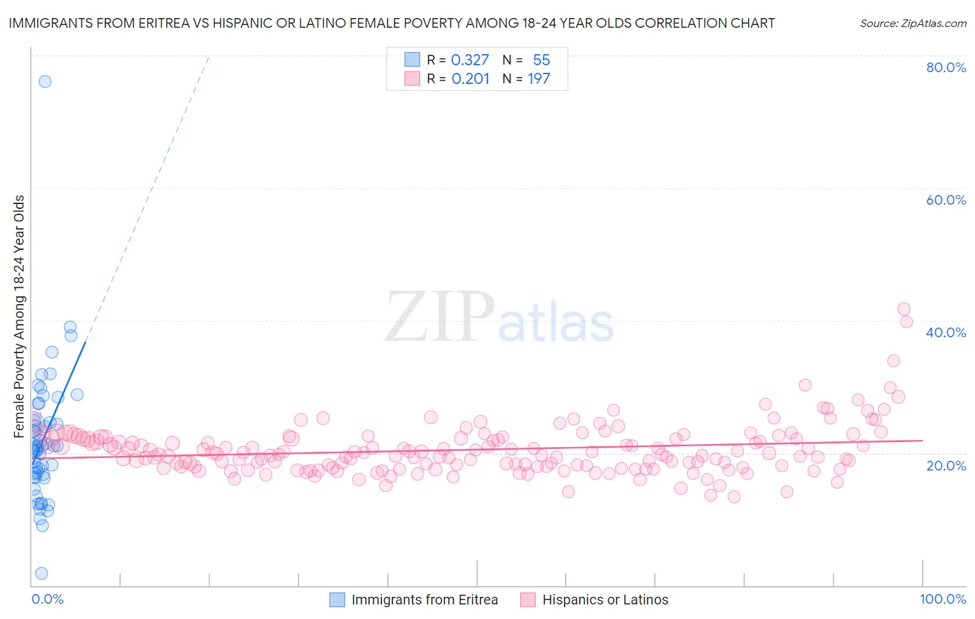 Immigrants from Eritrea vs Hispanic or Latino Female Poverty Among 18-24 Year Olds