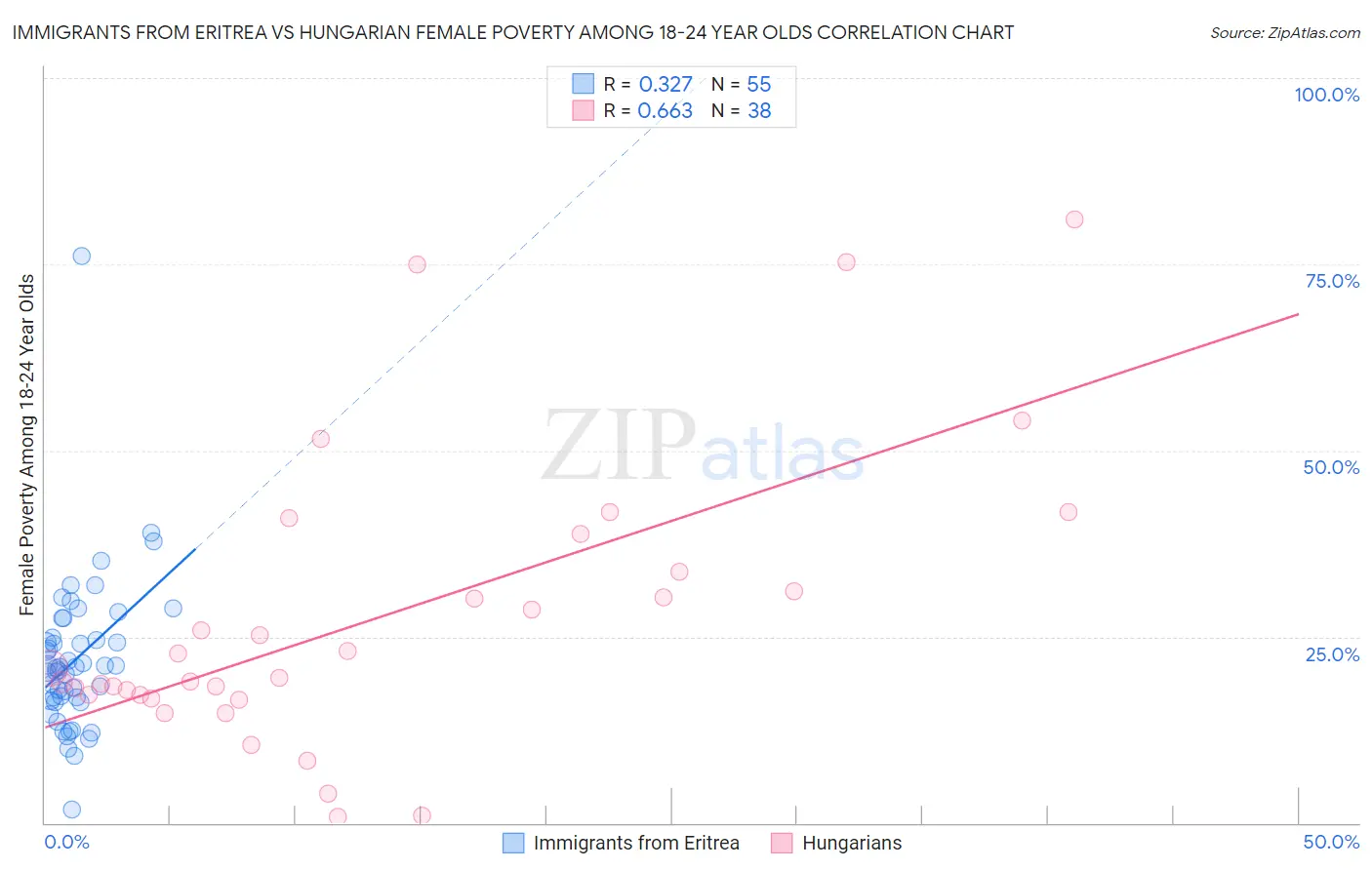 Immigrants from Eritrea vs Hungarian Female Poverty Among 18-24 Year Olds