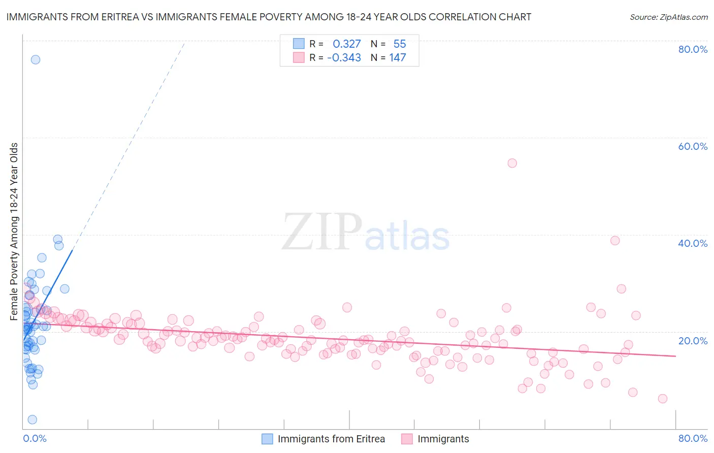 Immigrants from Eritrea vs Immigrants Female Poverty Among 18-24 Year Olds
