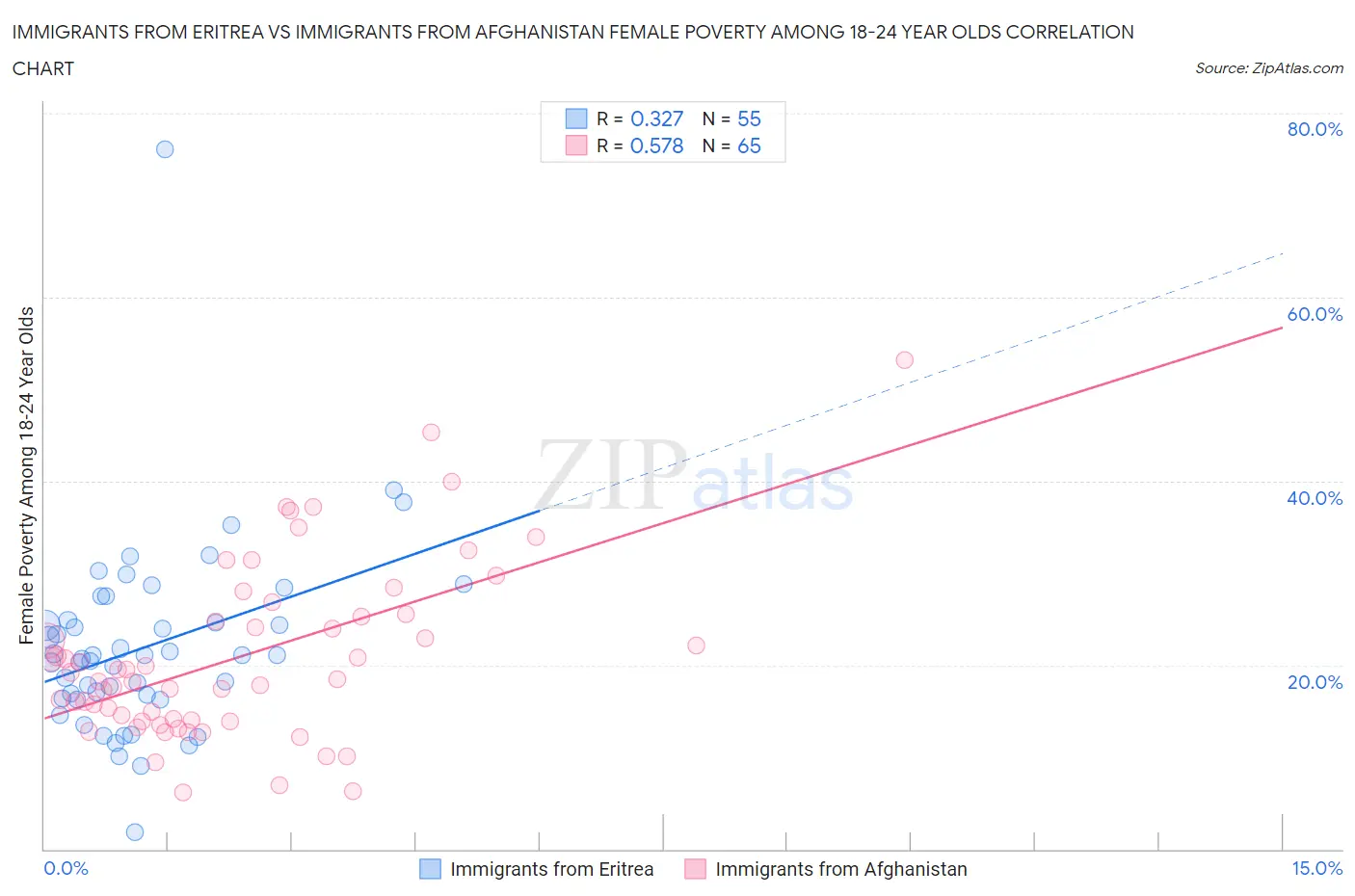 Immigrants from Eritrea vs Immigrants from Afghanistan Female Poverty Among 18-24 Year Olds