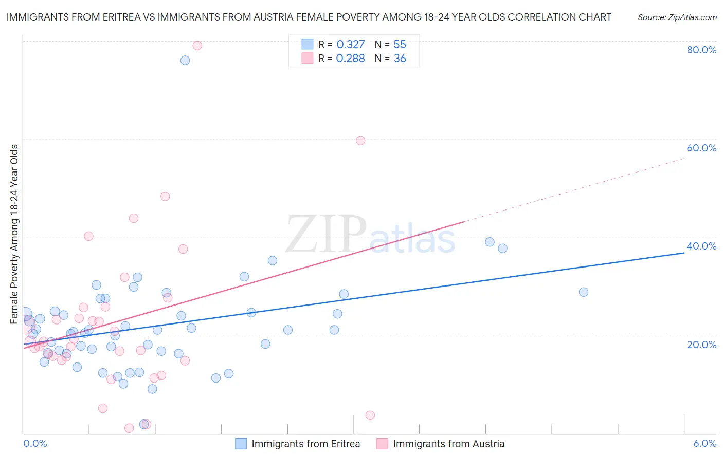 Immigrants from Eritrea vs Immigrants from Austria Female Poverty Among 18-24 Year Olds