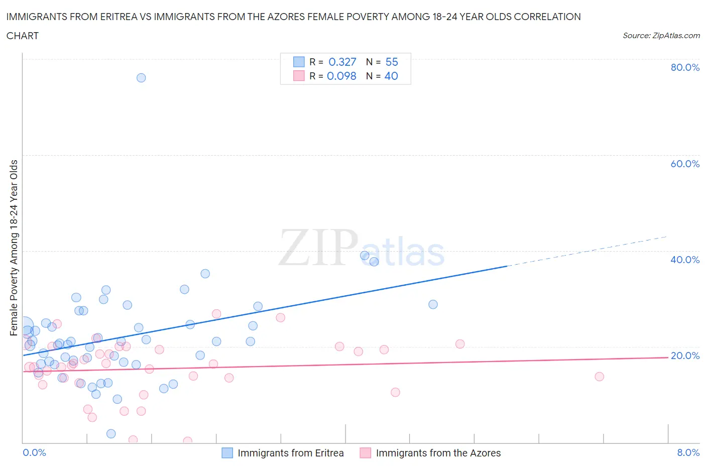 Immigrants from Eritrea vs Immigrants from the Azores Female Poverty Among 18-24 Year Olds