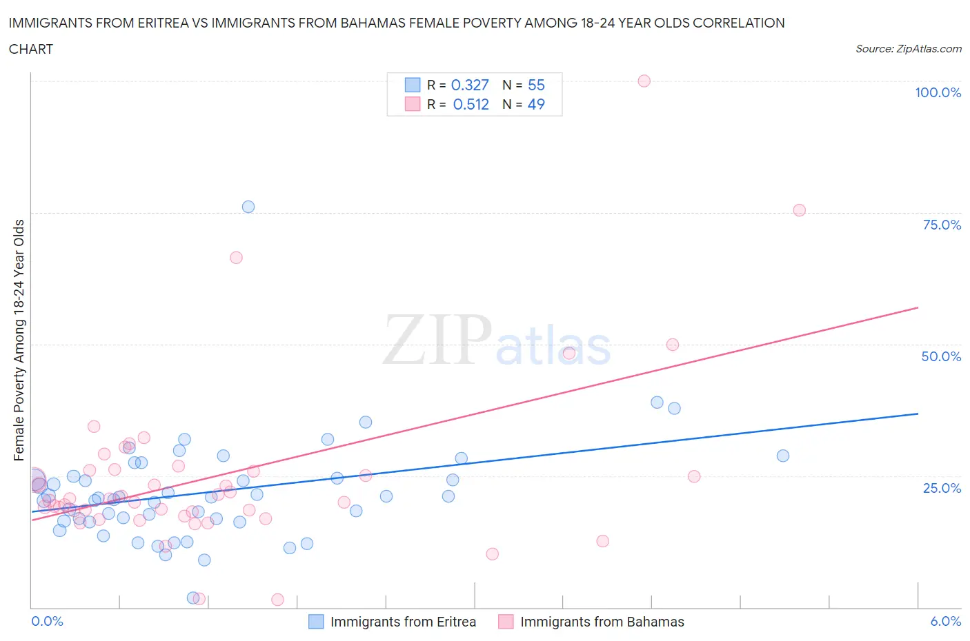 Immigrants from Eritrea vs Immigrants from Bahamas Female Poverty Among 18-24 Year Olds