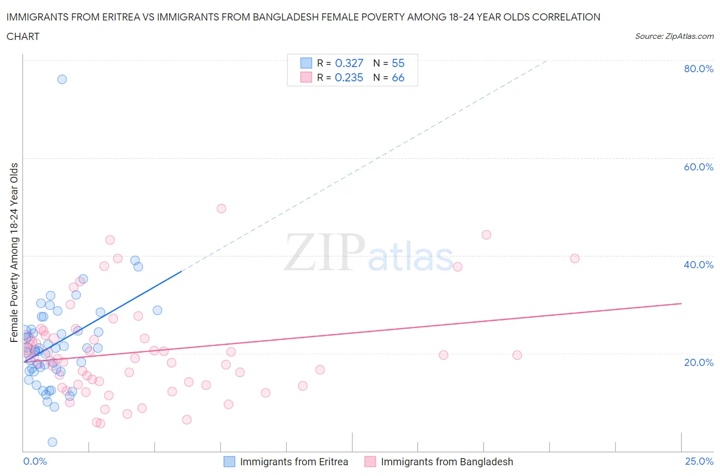 Immigrants from Eritrea vs Immigrants from Bangladesh Female Poverty Among 18-24 Year Olds