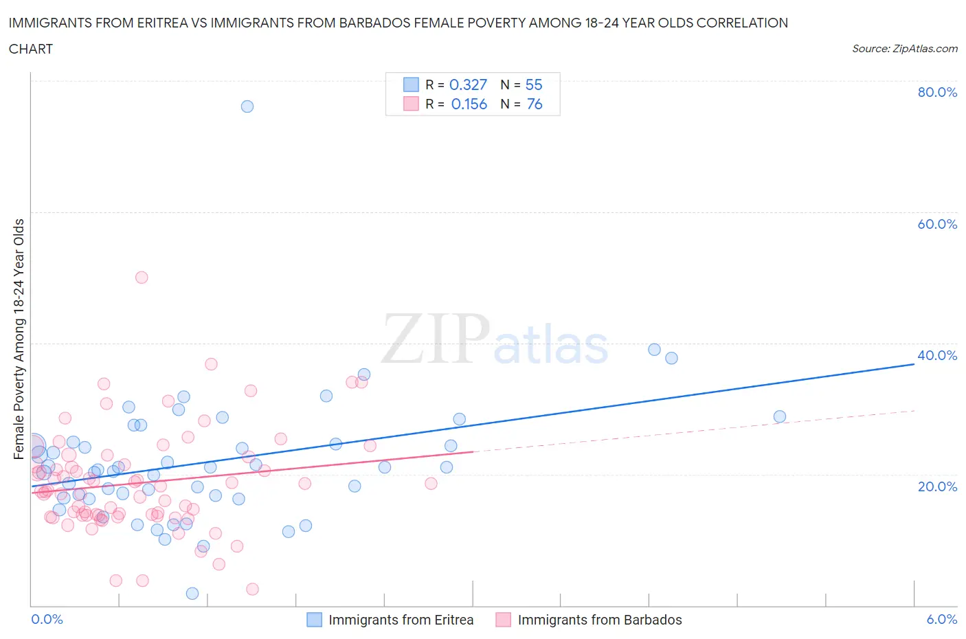 Immigrants from Eritrea vs Immigrants from Barbados Female Poverty Among 18-24 Year Olds