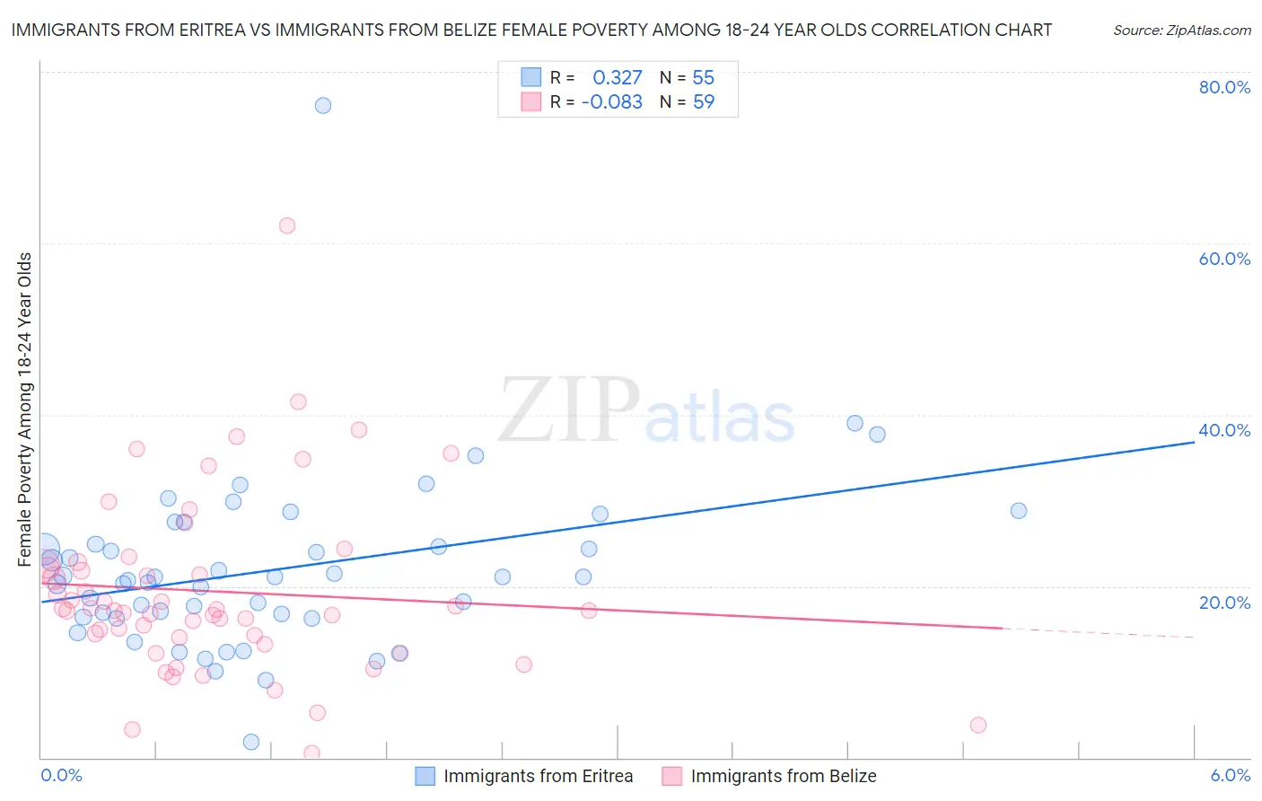 Immigrants from Eritrea vs Immigrants from Belize Female Poverty Among 18-24 Year Olds