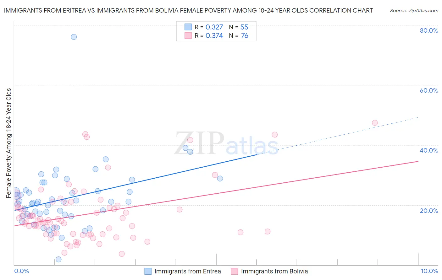 Immigrants from Eritrea vs Immigrants from Bolivia Female Poverty Among 18-24 Year Olds