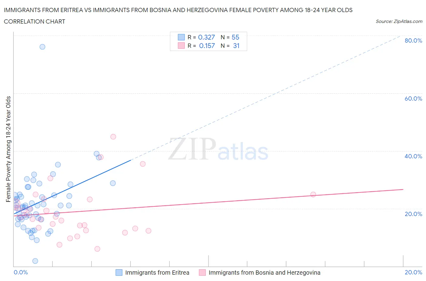 Immigrants from Eritrea vs Immigrants from Bosnia and Herzegovina Female Poverty Among 18-24 Year Olds