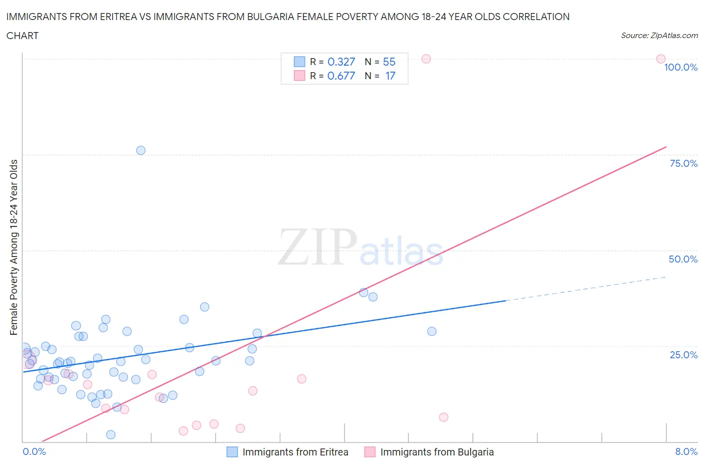 Immigrants from Eritrea vs Immigrants from Bulgaria Female Poverty Among 18-24 Year Olds
