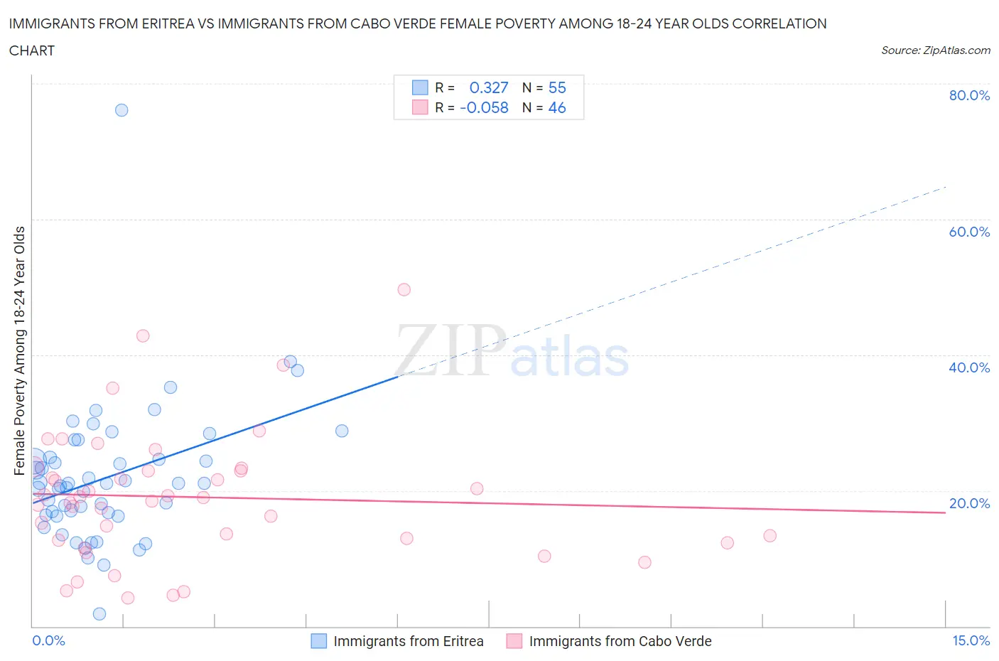 Immigrants from Eritrea vs Immigrants from Cabo Verde Female Poverty Among 18-24 Year Olds