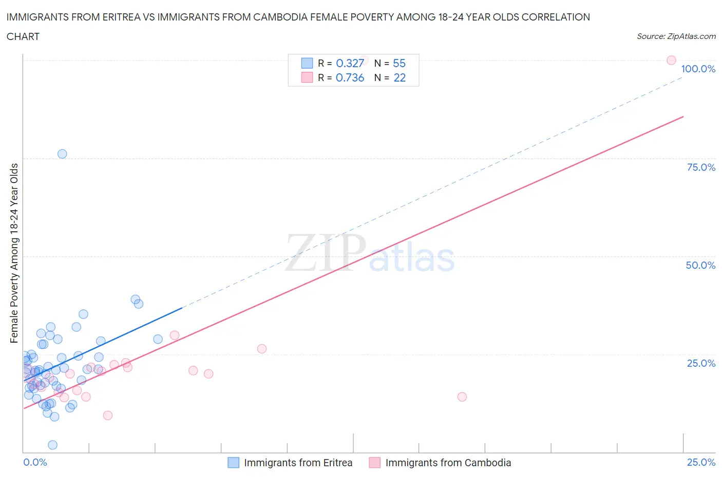 Immigrants from Eritrea vs Immigrants from Cambodia Female Poverty Among 18-24 Year Olds