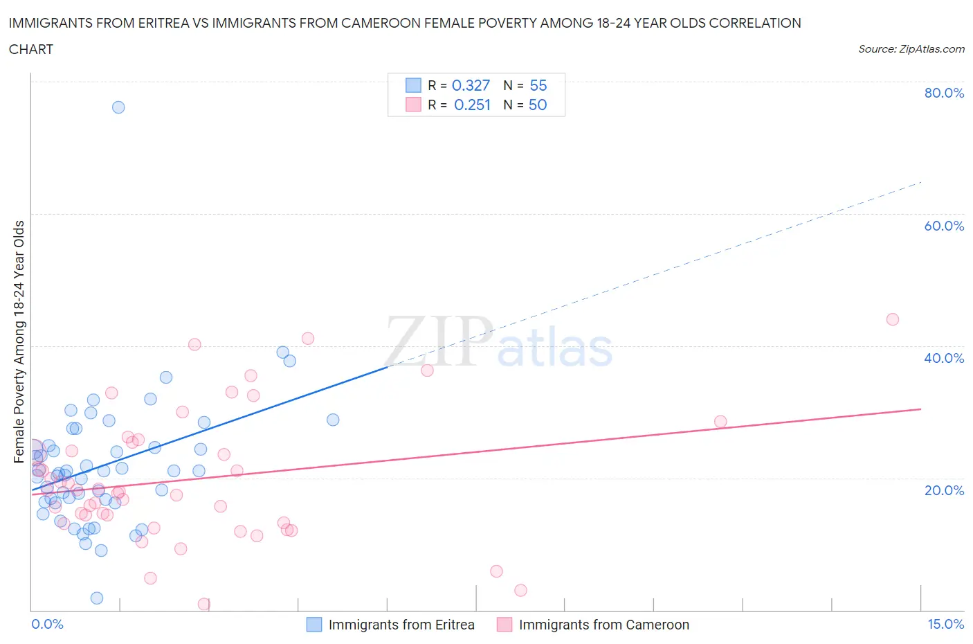 Immigrants from Eritrea vs Immigrants from Cameroon Female Poverty Among 18-24 Year Olds