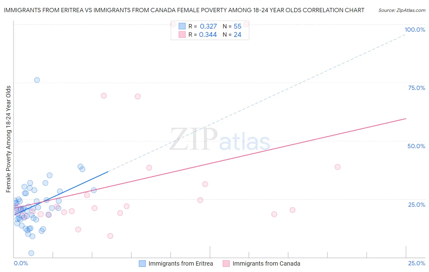 Immigrants from Eritrea vs Immigrants from Canada Female Poverty Among 18-24 Year Olds