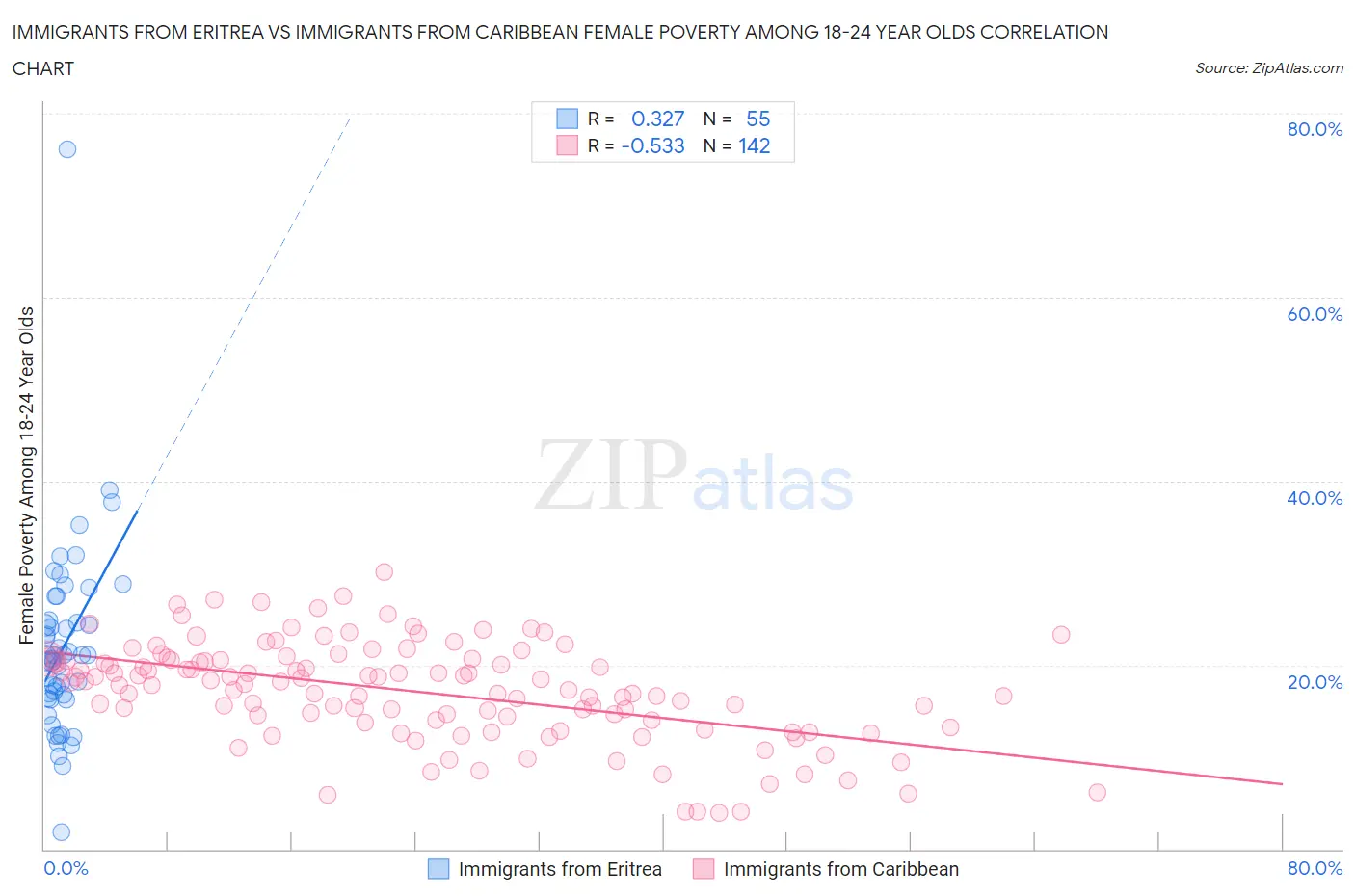 Immigrants from Eritrea vs Immigrants from Caribbean Female Poverty Among 18-24 Year Olds