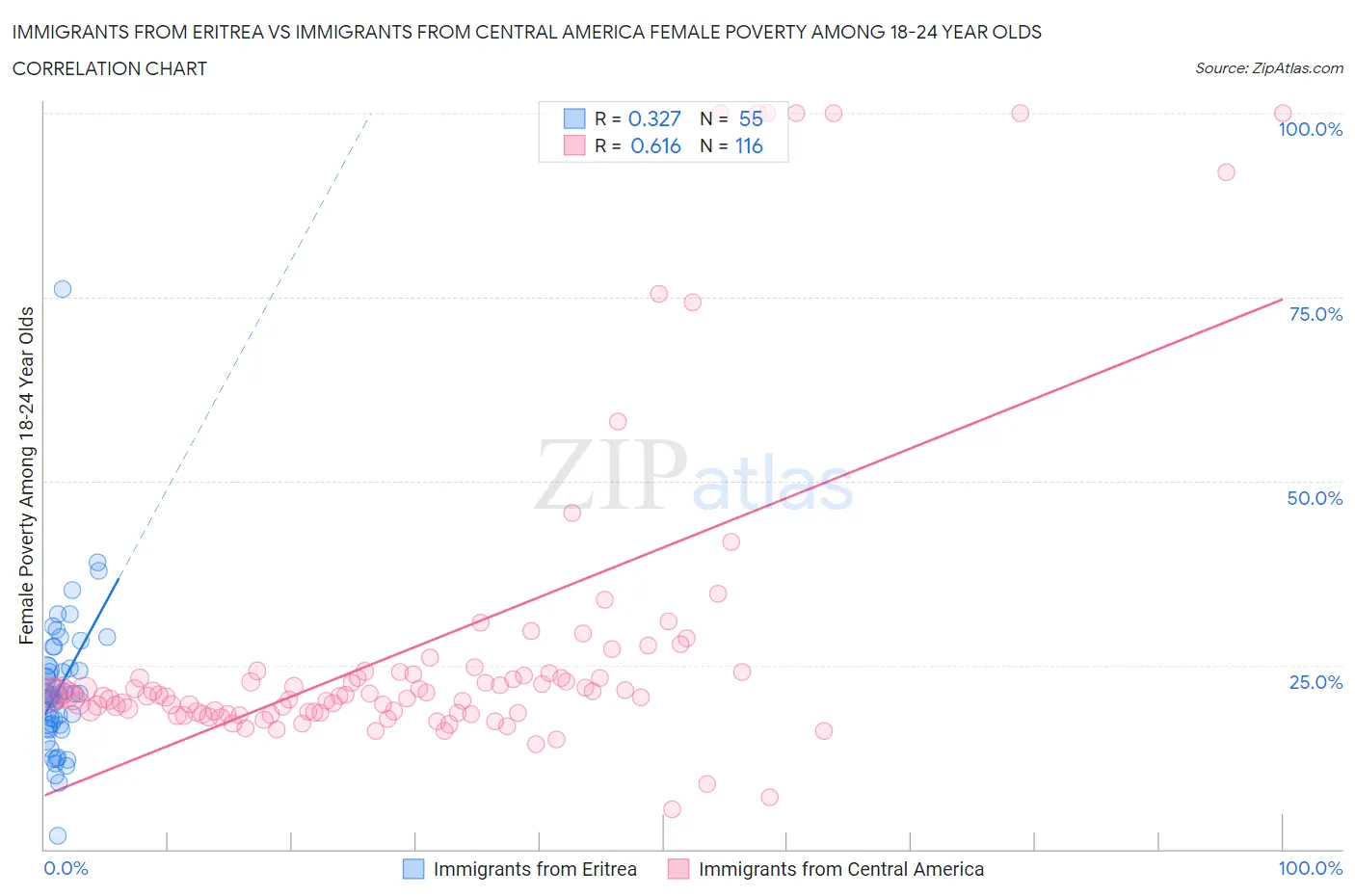 Immigrants from Eritrea vs Immigrants from Central America Female Poverty Among 18-24 Year Olds