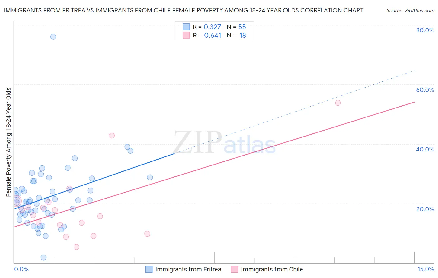 Immigrants from Eritrea vs Immigrants from Chile Female Poverty Among 18-24 Year Olds