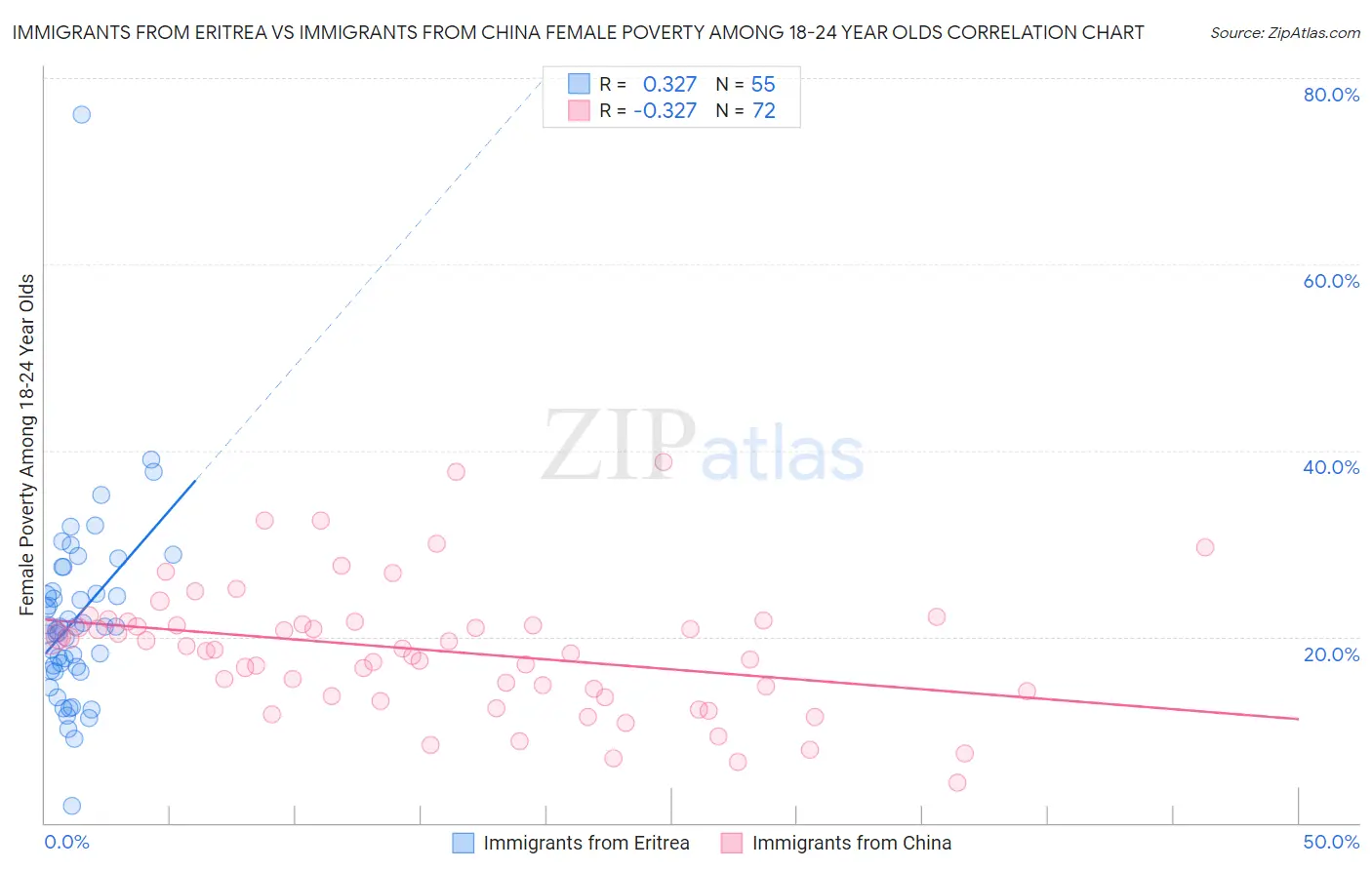 Immigrants from Eritrea vs Immigrants from China Female Poverty Among 18-24 Year Olds