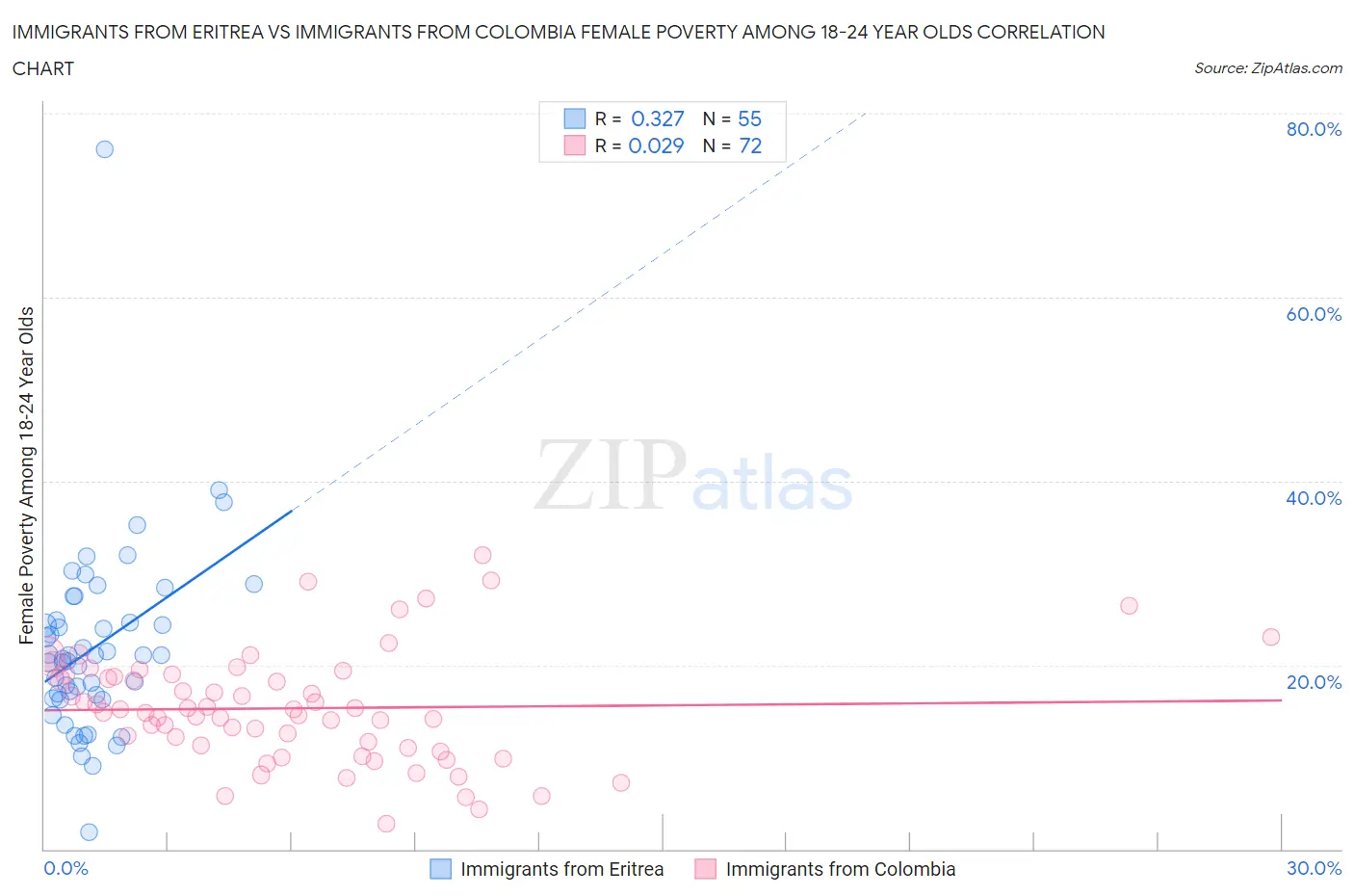Immigrants from Eritrea vs Immigrants from Colombia Female Poverty Among 18-24 Year Olds