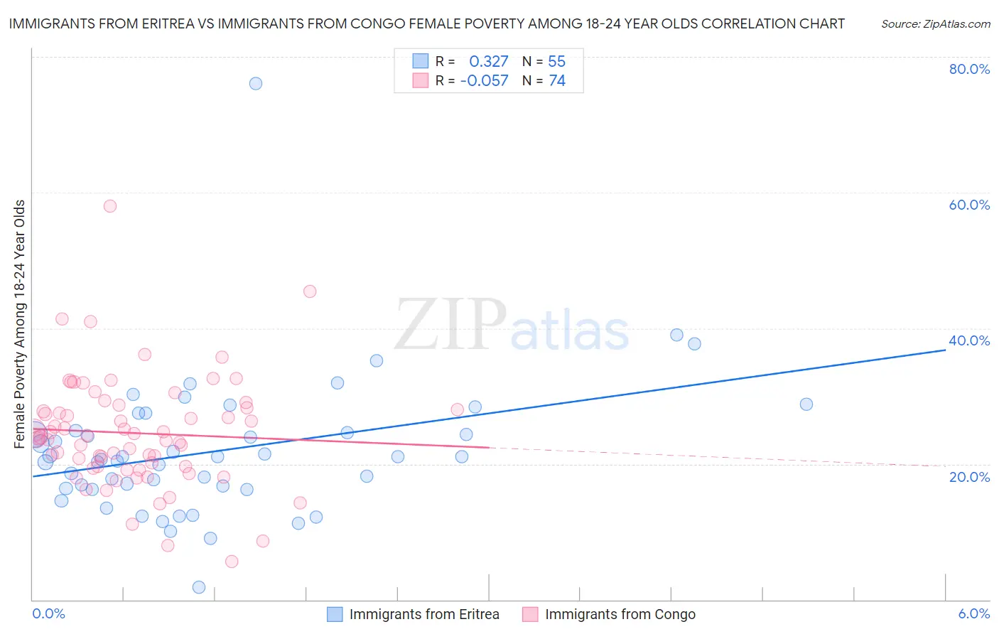 Immigrants from Eritrea vs Immigrants from Congo Female Poverty Among 18-24 Year Olds