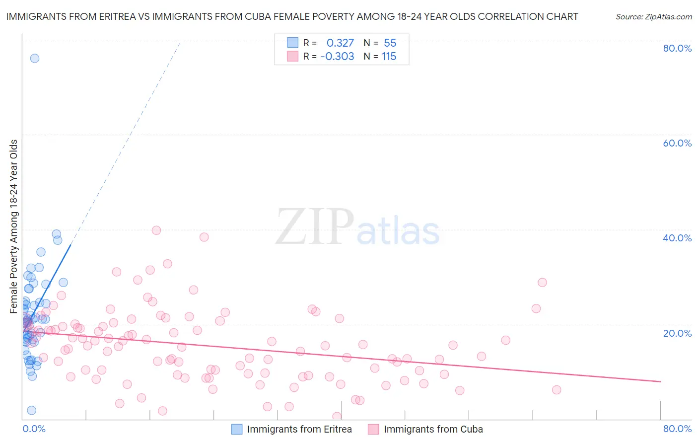 Immigrants from Eritrea vs Immigrants from Cuba Female Poverty Among 18-24 Year Olds