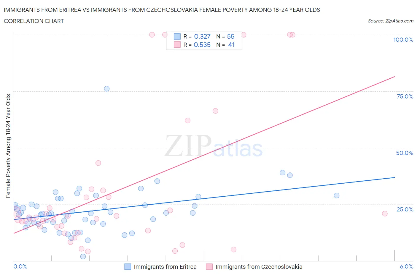 Immigrants from Eritrea vs Immigrants from Czechoslovakia Female Poverty Among 18-24 Year Olds