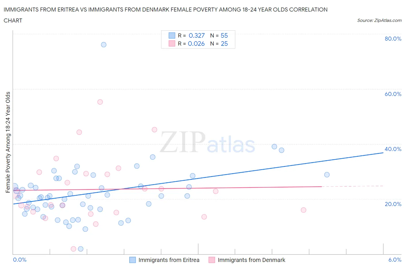 Immigrants from Eritrea vs Immigrants from Denmark Female Poverty Among 18-24 Year Olds