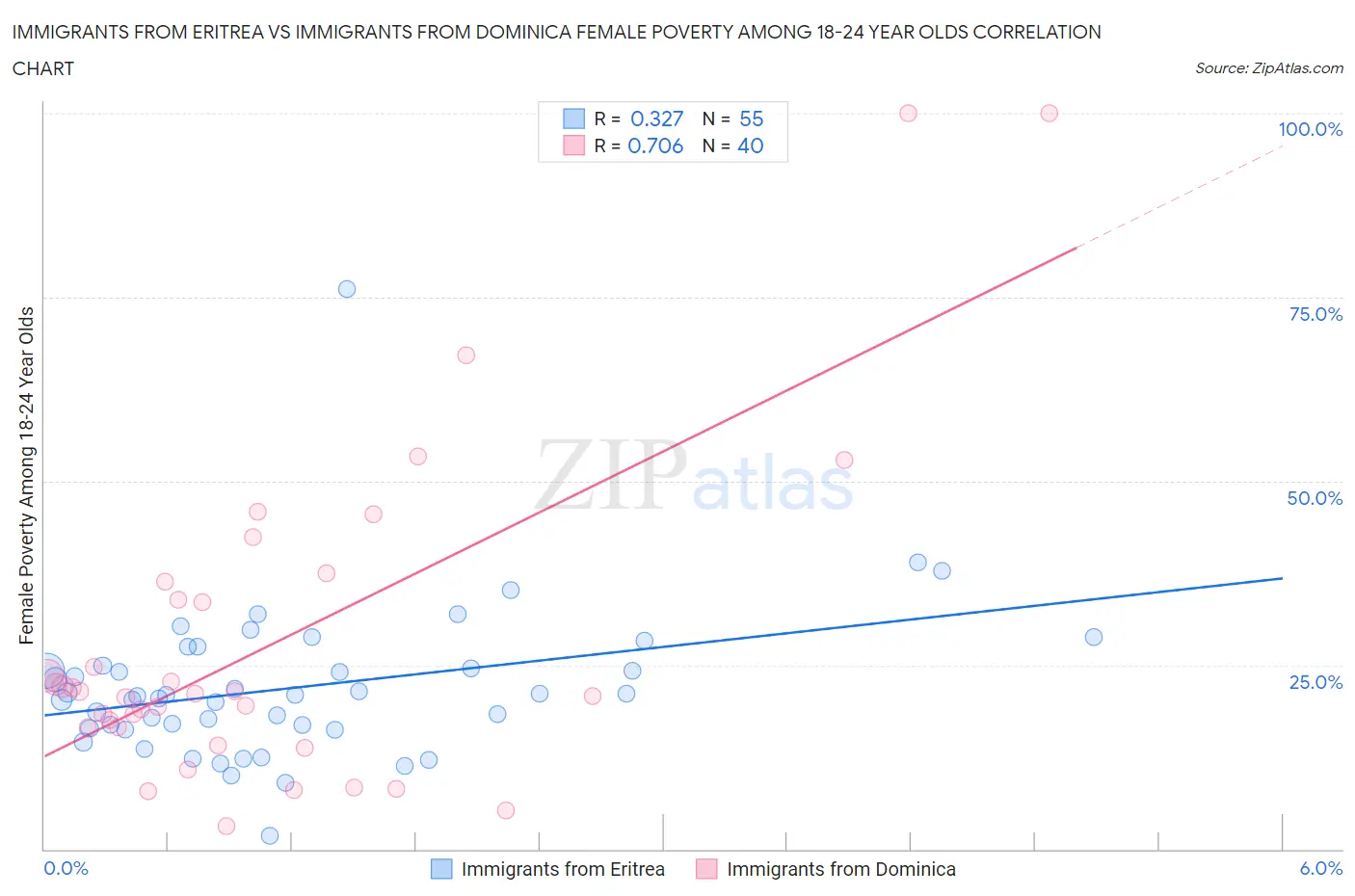 Immigrants from Eritrea vs Immigrants from Dominica Female Poverty Among 18-24 Year Olds