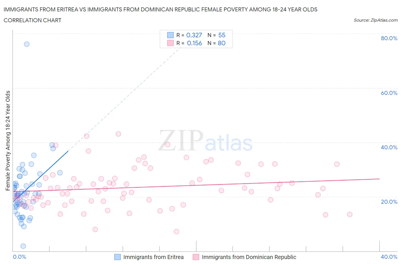 Immigrants from Eritrea vs Immigrants from Dominican Republic Female Poverty Among 18-24 Year Olds