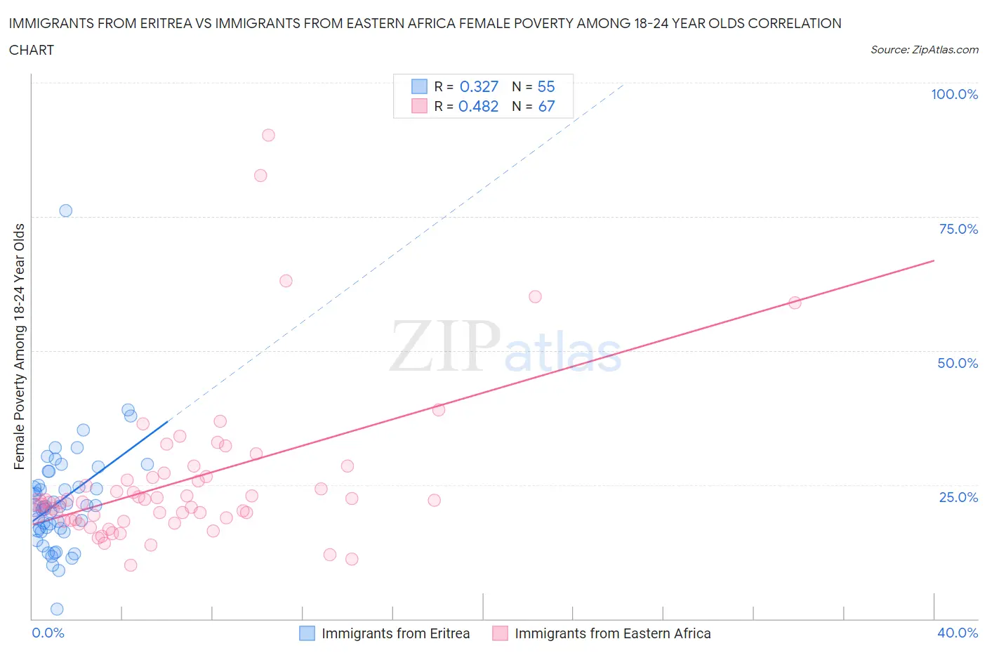 Immigrants from Eritrea vs Immigrants from Eastern Africa Female Poverty Among 18-24 Year Olds