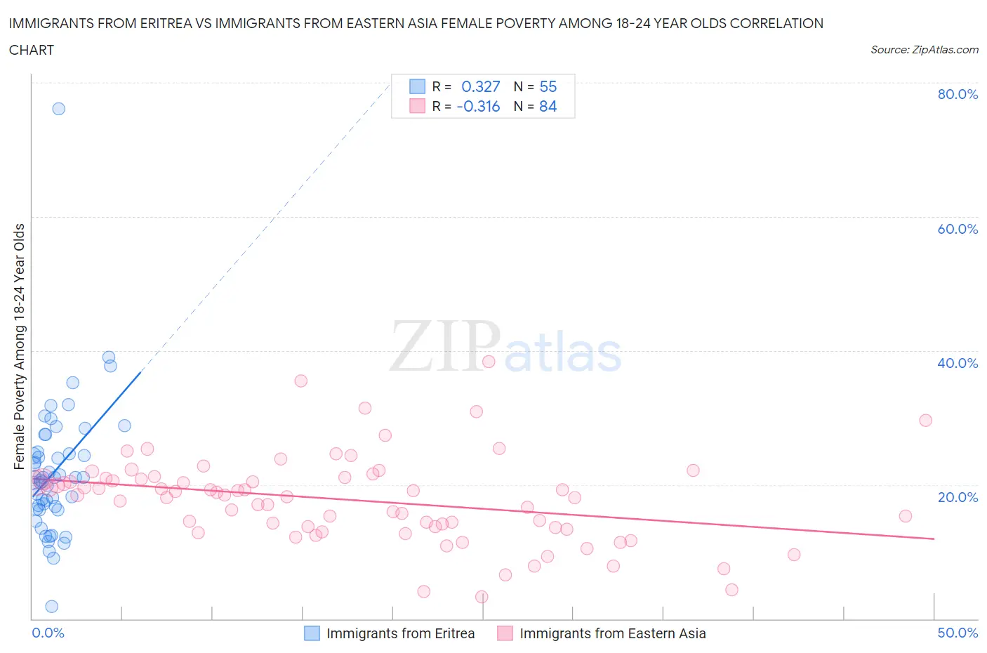 Immigrants from Eritrea vs Immigrants from Eastern Asia Female Poverty Among 18-24 Year Olds