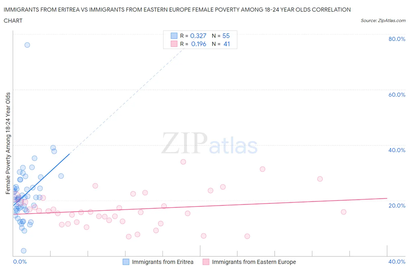Immigrants from Eritrea vs Immigrants from Eastern Europe Female Poverty Among 18-24 Year Olds