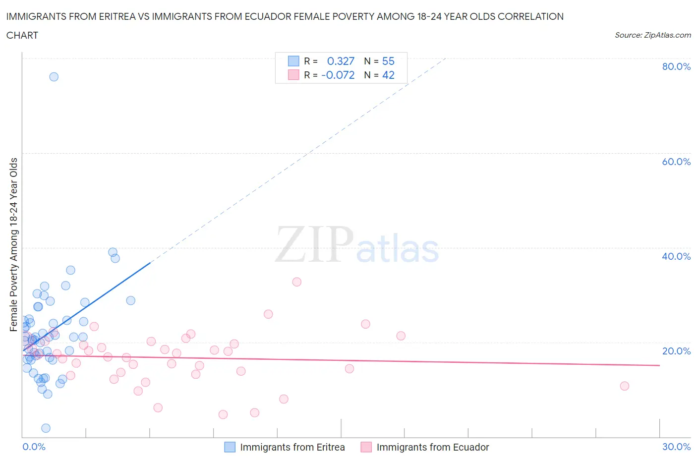 Immigrants from Eritrea vs Immigrants from Ecuador Female Poverty Among 18-24 Year Olds