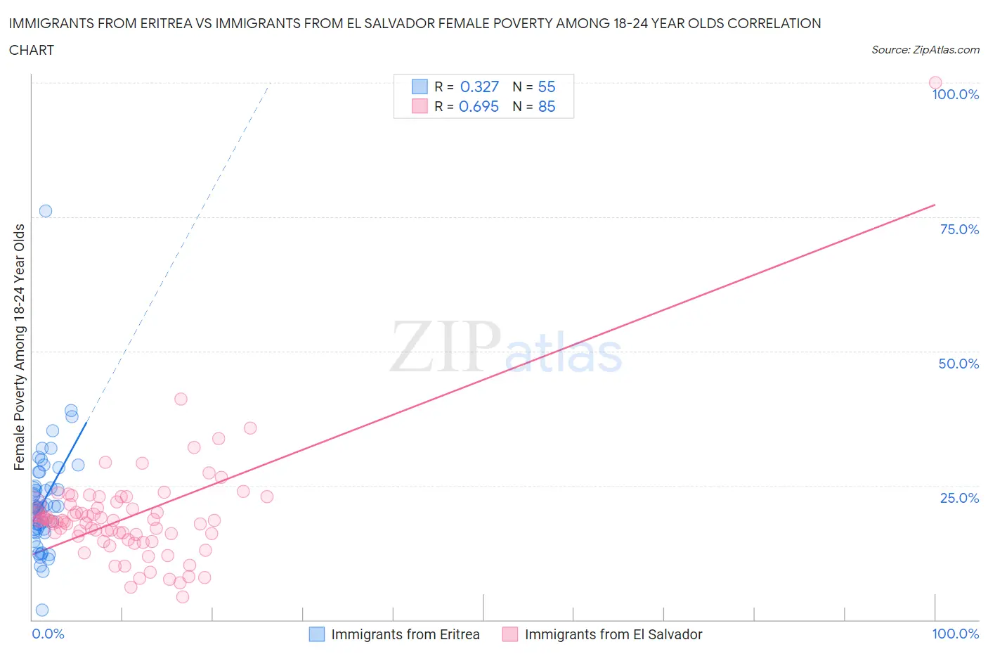 Immigrants from Eritrea vs Immigrants from El Salvador Female Poverty Among 18-24 Year Olds