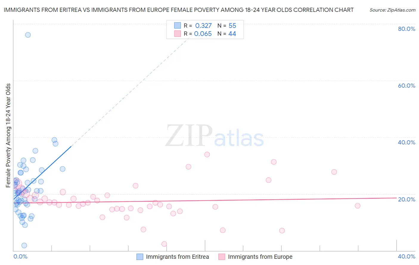 Immigrants from Eritrea vs Immigrants from Europe Female Poverty Among 18-24 Year Olds