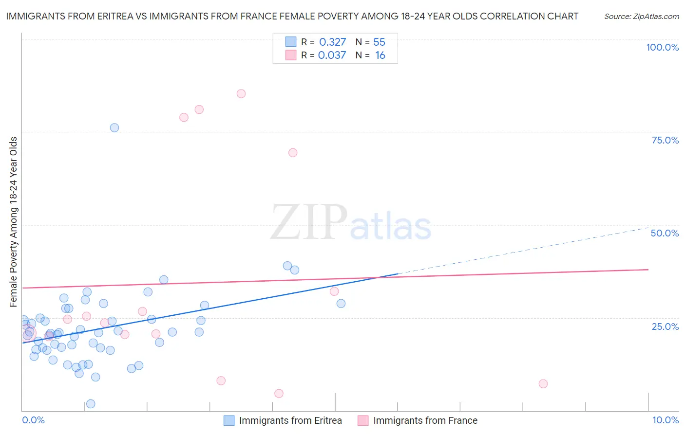 Immigrants from Eritrea vs Immigrants from France Female Poverty Among 18-24 Year Olds