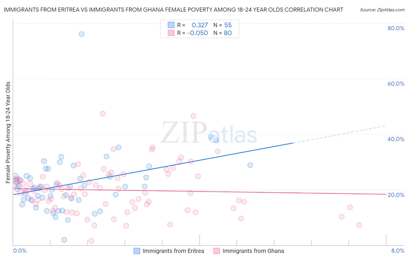 Immigrants from Eritrea vs Immigrants from Ghana Female Poverty Among 18-24 Year Olds